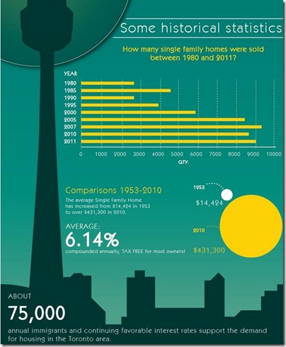 TORONTO The Epicenter Of The Gigantic Canadian Housing Bubble