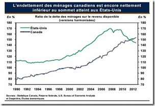 La hausse de l’endettement des ménages continue (1)