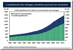 La hausse de l’endettement des ménages continue